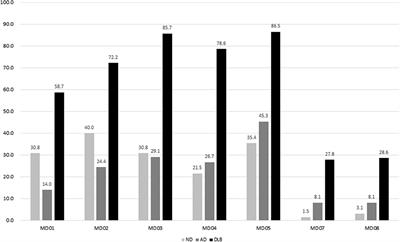 Motor Dysfunction Questionnaire and Dopamine Transporter Imaging Composite Scale Improve Differentiating Dementia With Lewy Bodies From Alzheimer's Disease With Motor Dysfunction